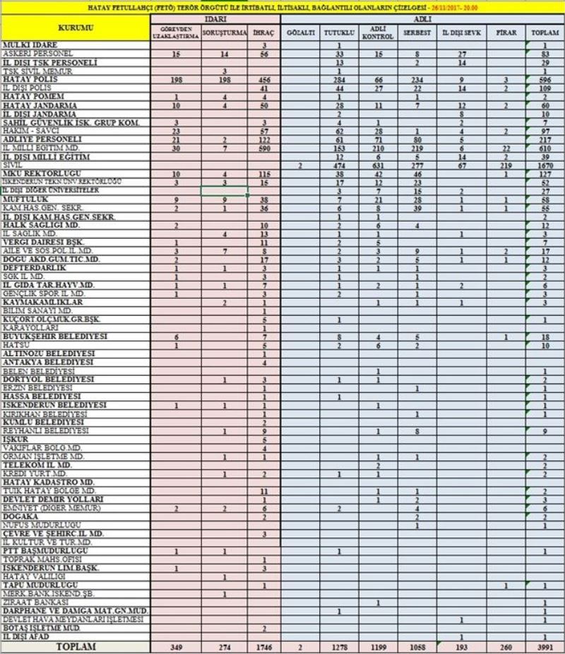 FETÖ´de tutuklu sayısı 1.278