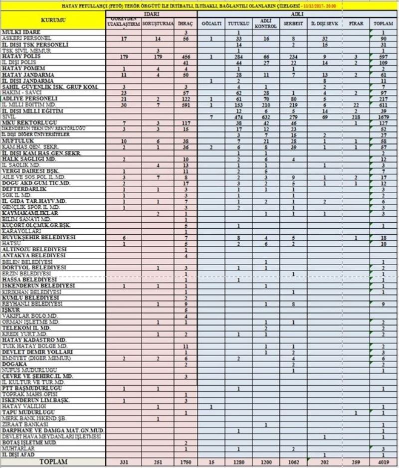 FETÖ´de tutuklu sayısı 1.280 oldu