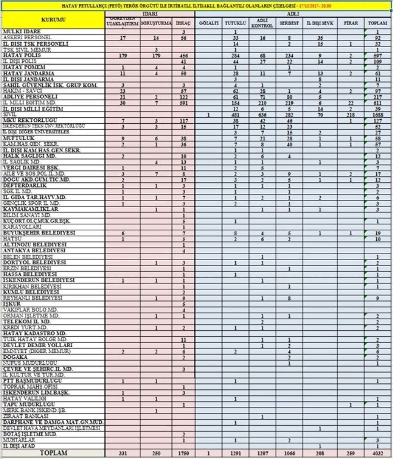 FETÖ´den 1.291 kişi tutuklu