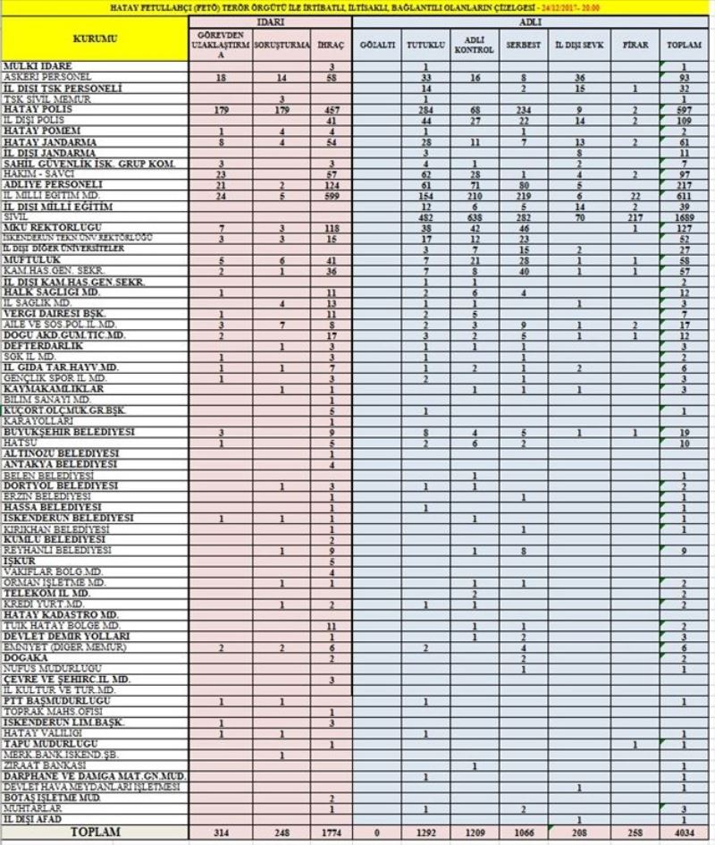 FETÖ´den 1.292 kişi tutuklu