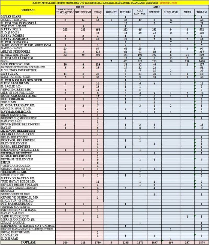 FETÖ´de 1.248 tutuklu var