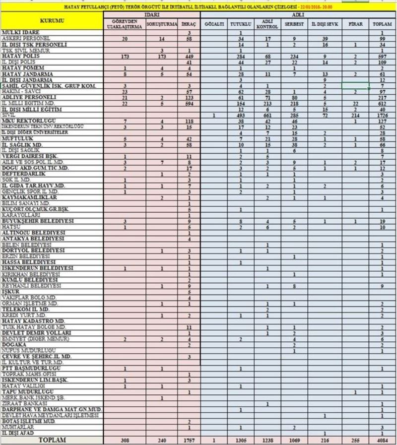 FETÖ tutuklusu 1.305 oldu