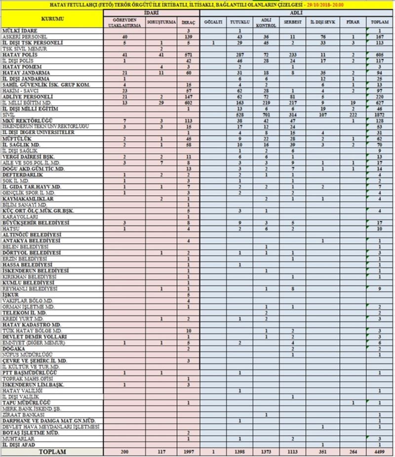 FETÖ´de tutuklu sayısı 1.398