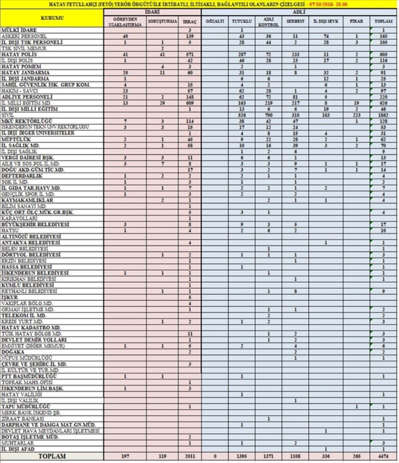 FETÖ tutuklusu: 1.395