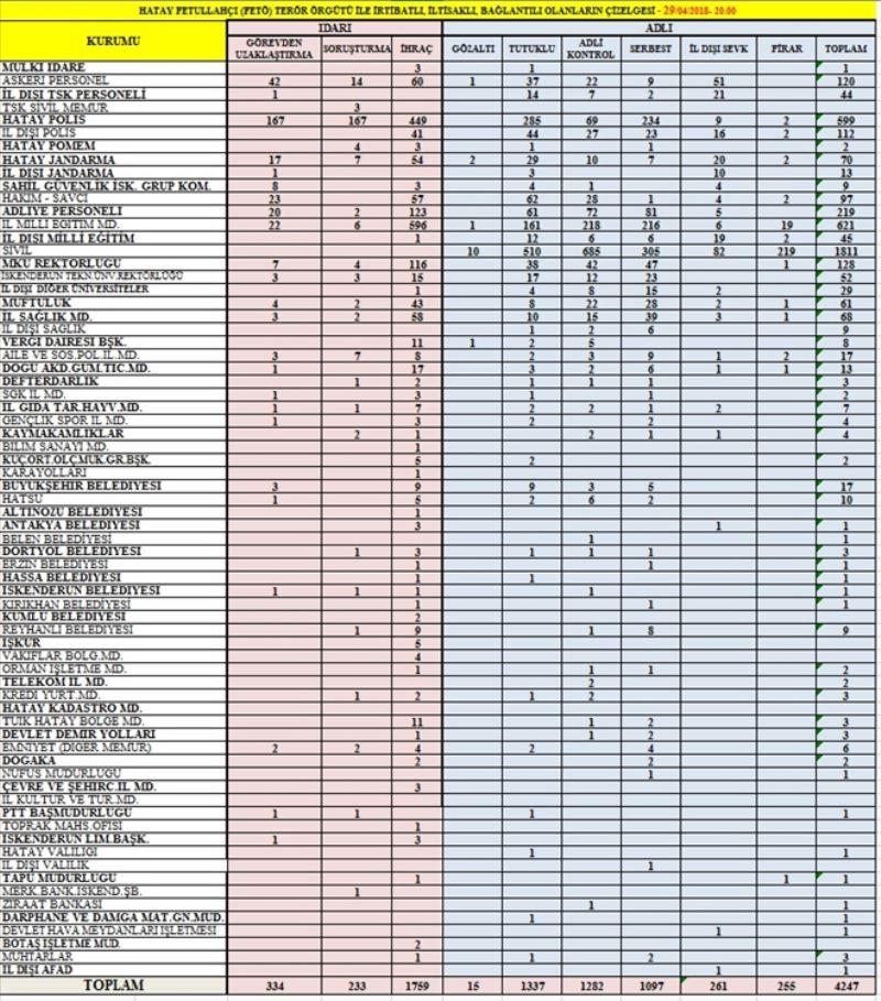 FETÖ´de tutuklu sayısı 1.337