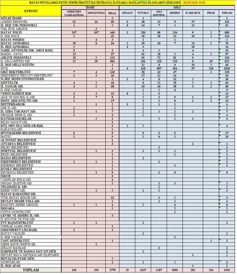 FETÖ´de tutuklu sayısı 1.347