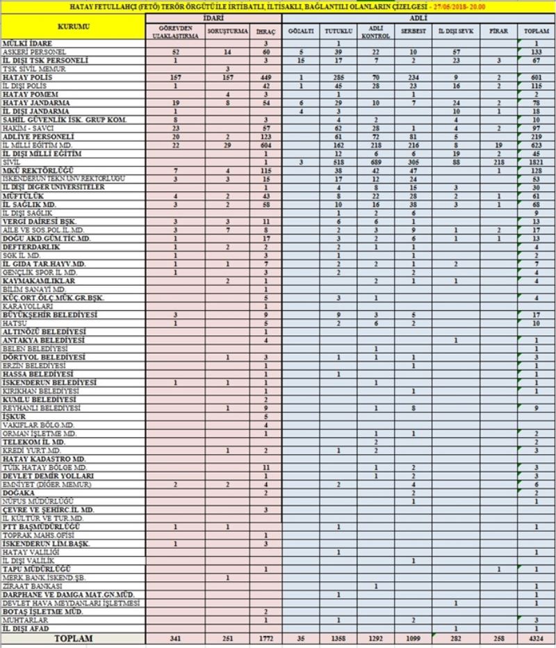 FETÖ´de tutuklu sayısı 1.358