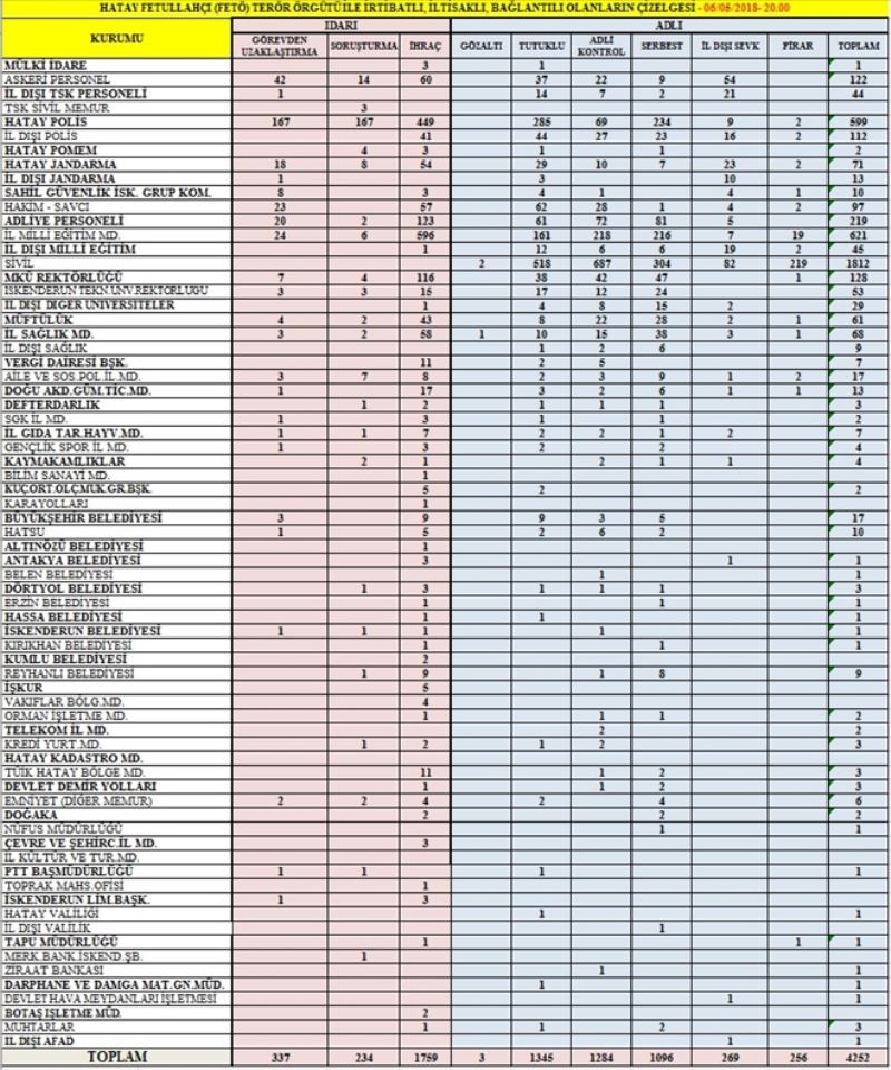 FETÖ´de tutuklu sayısı 1.345