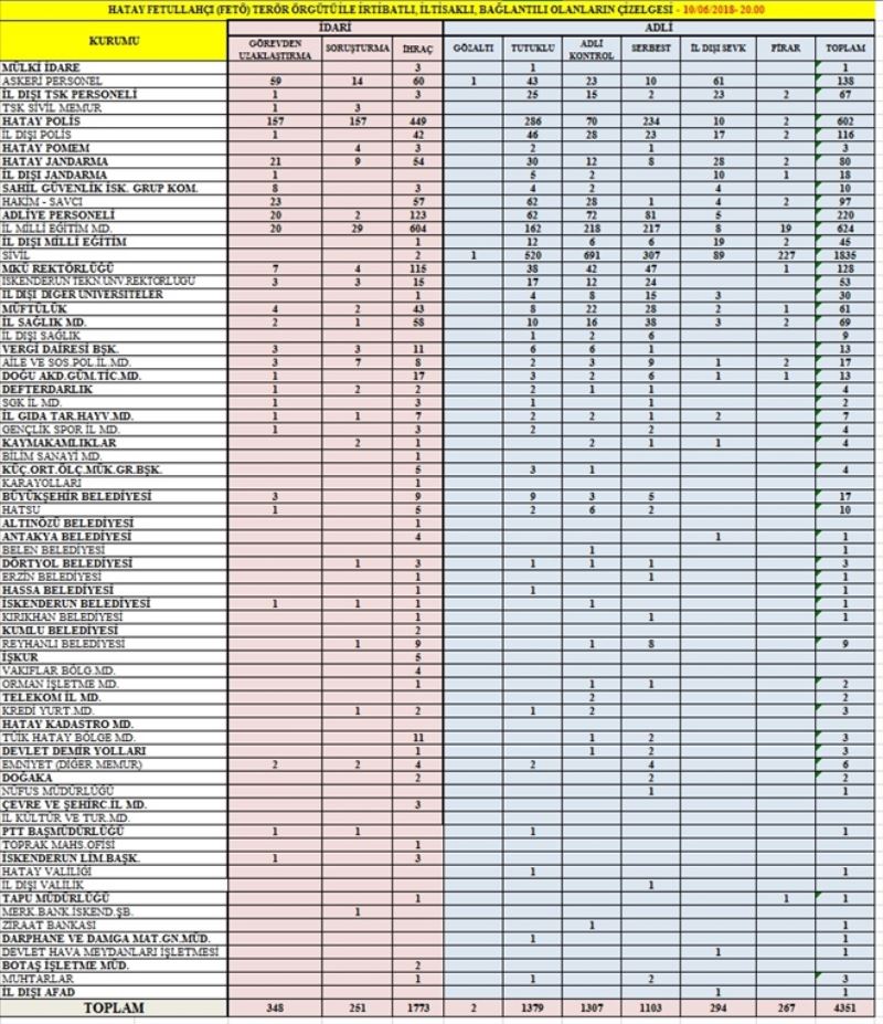FETÖ´de tutuklu sayısı 1.379