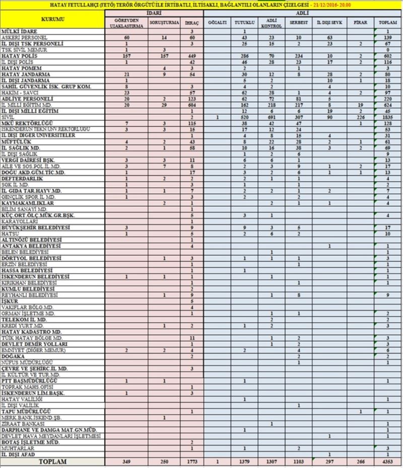 FETÖ´de tutuklu sayısı 1.379