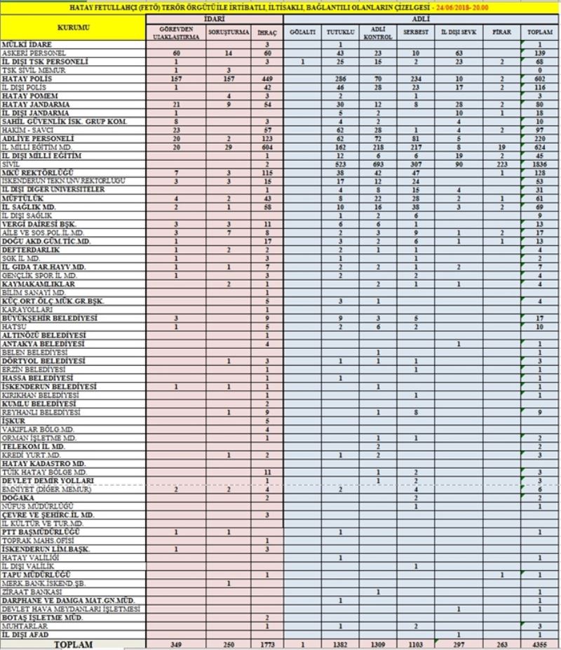 FETÖ´de tutuklu sayısı 1.382