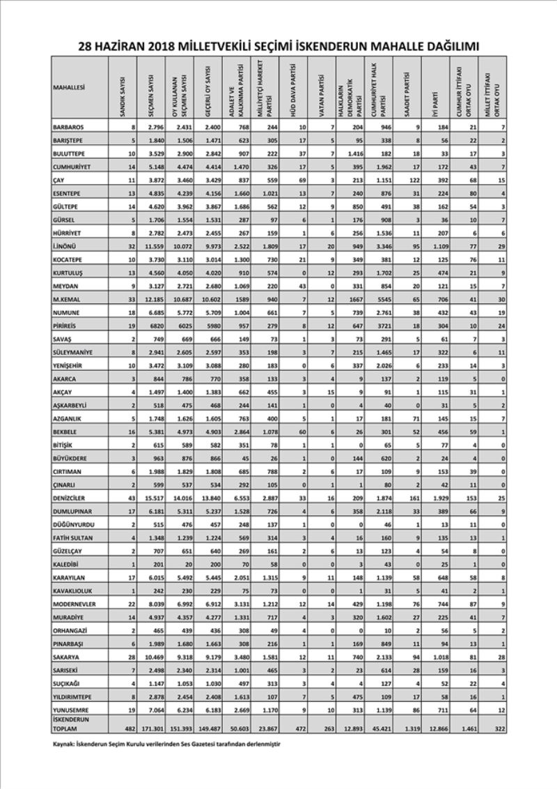 Mahallelerde partiler kaç oy aldı?