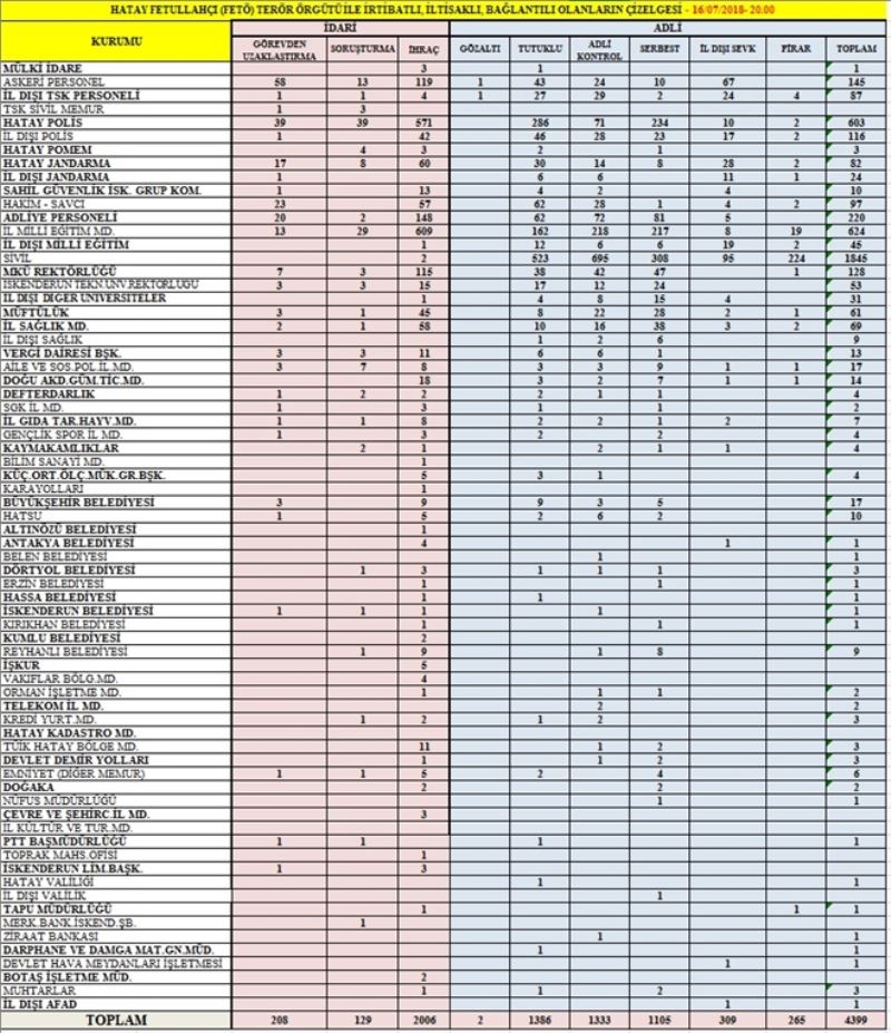 FETÖ´de tutuklu sayısı 1.386