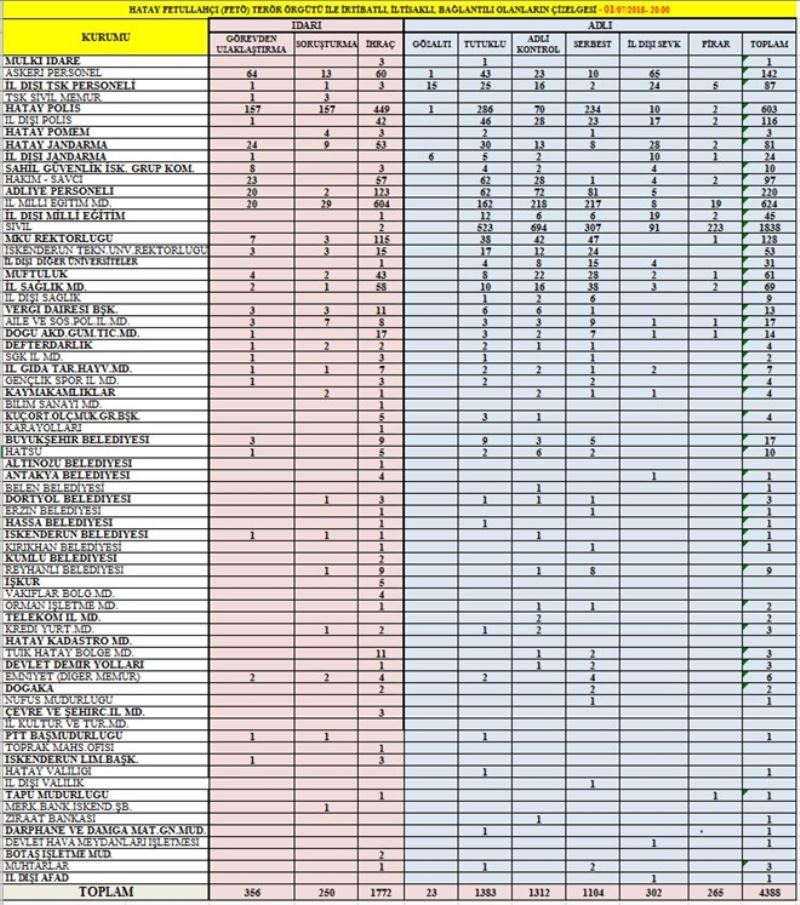 FETÖ´de tutuklu sayısı 1.383