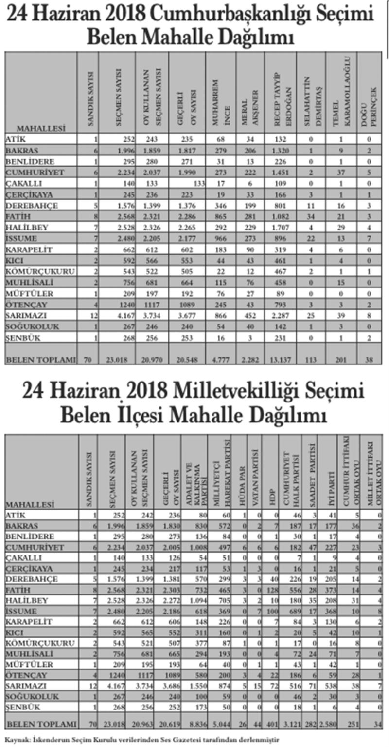 Belenli kime oy verdi?