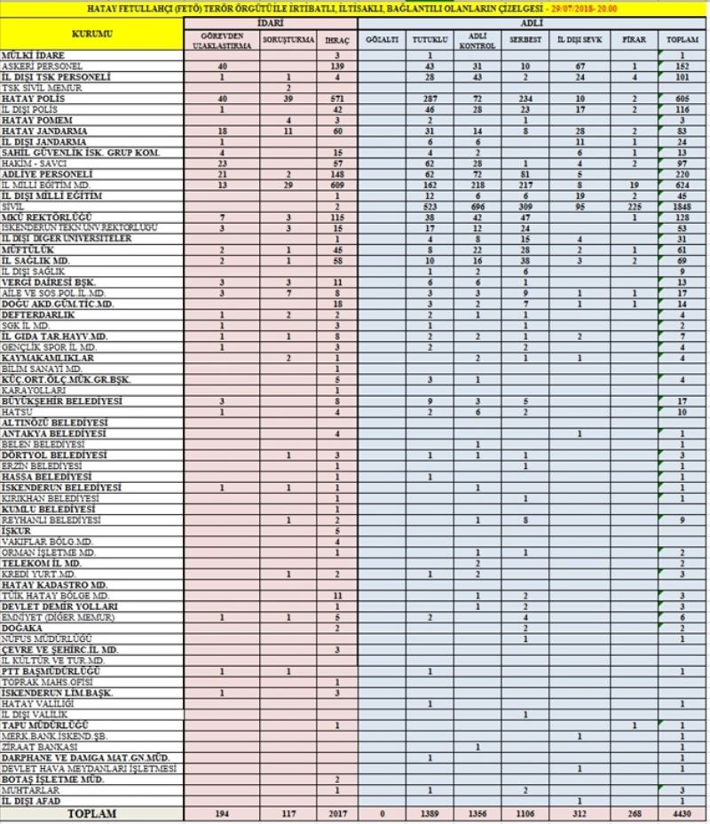 FETÖ´de tutuklu sayısı 1.389