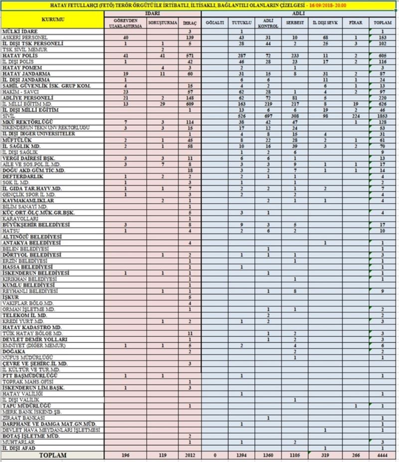 FETÖ tutuklu sayısı 1.394