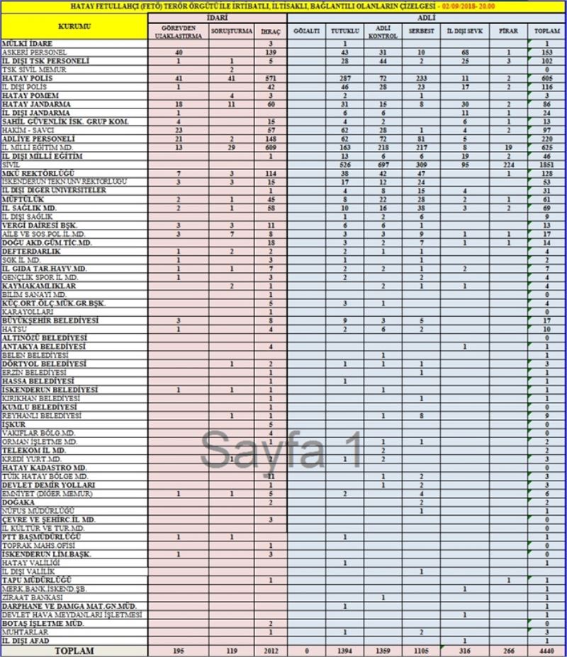 FETÖ tutuklu sayısı 1.394