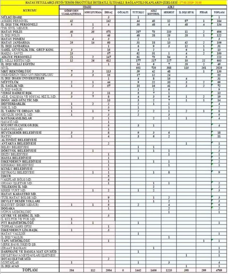 Hatay´da FETÖ´de tutuklu sayısı: 1.442