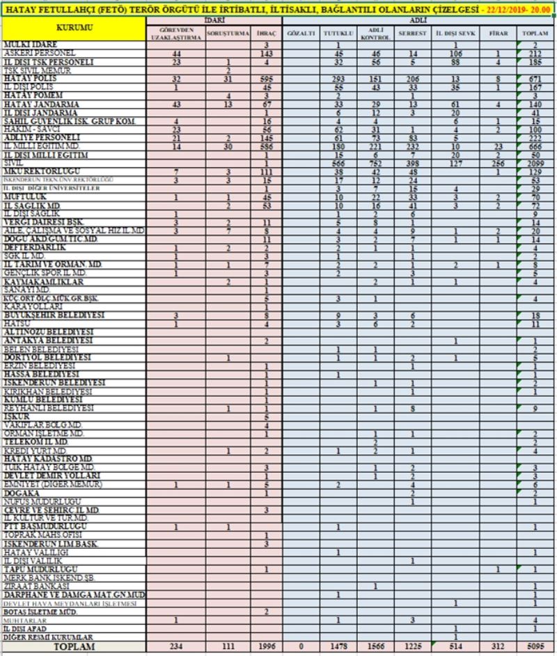 Hatay´da FETÖ´den 1.478 kişi tutuklu