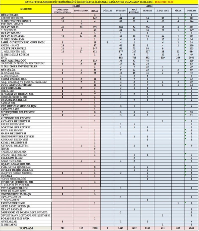 FETÖ´de tutuklu sayısı 1.445