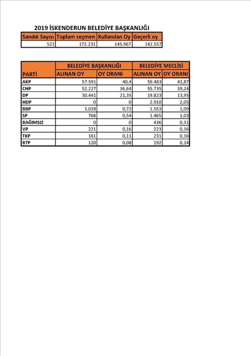 12+1 AKP, 13 CHP, 5 MHP, 1 DP