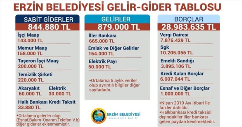 Belediye gelir-giderini açıkladı