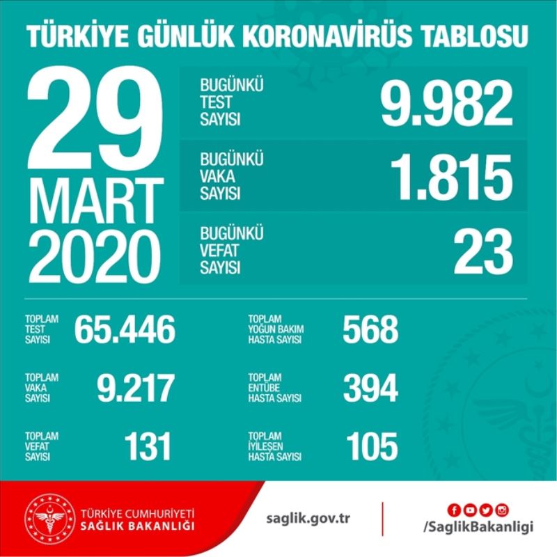 Vaka sayısı 9 bin 217