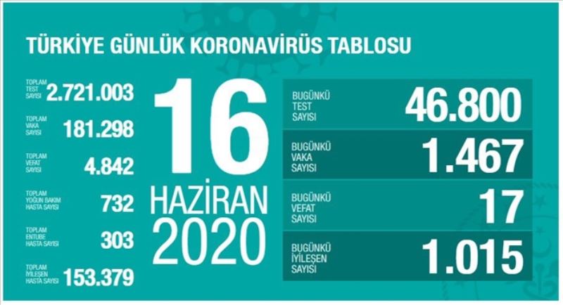 Hatay´da 3.338 hanede korona araştırması