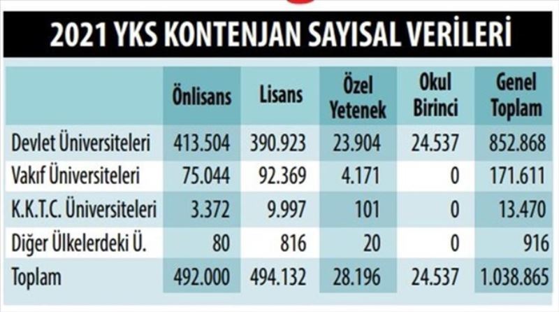 YKS sonuçları açıklandı