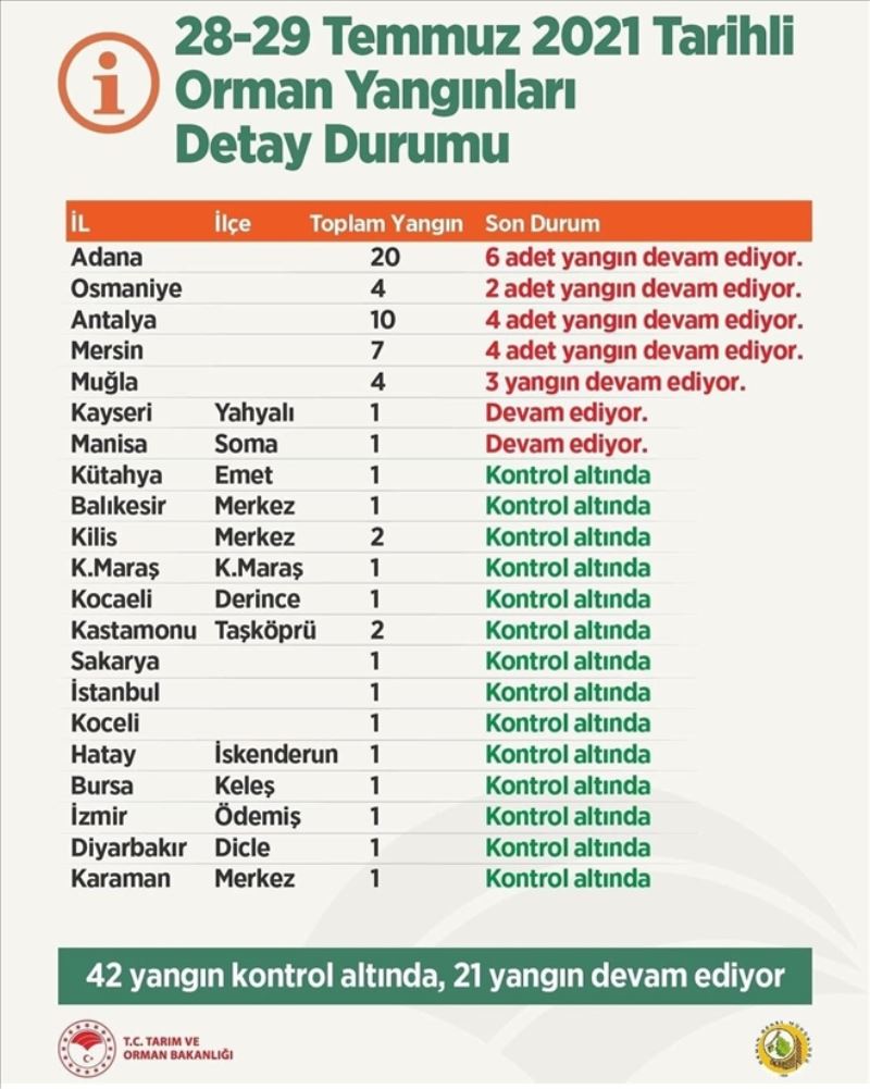 42 yangın kontrol altında