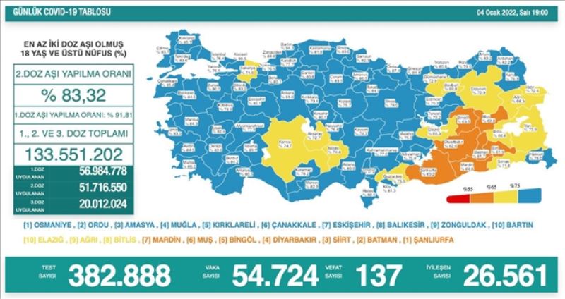 İkinci aşıda oran yüzde 80.5