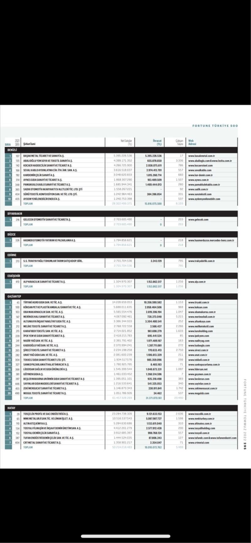 Altın Ateş, satışını arttıran 32. firma