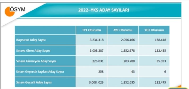 YKS sonuçları açıklandı