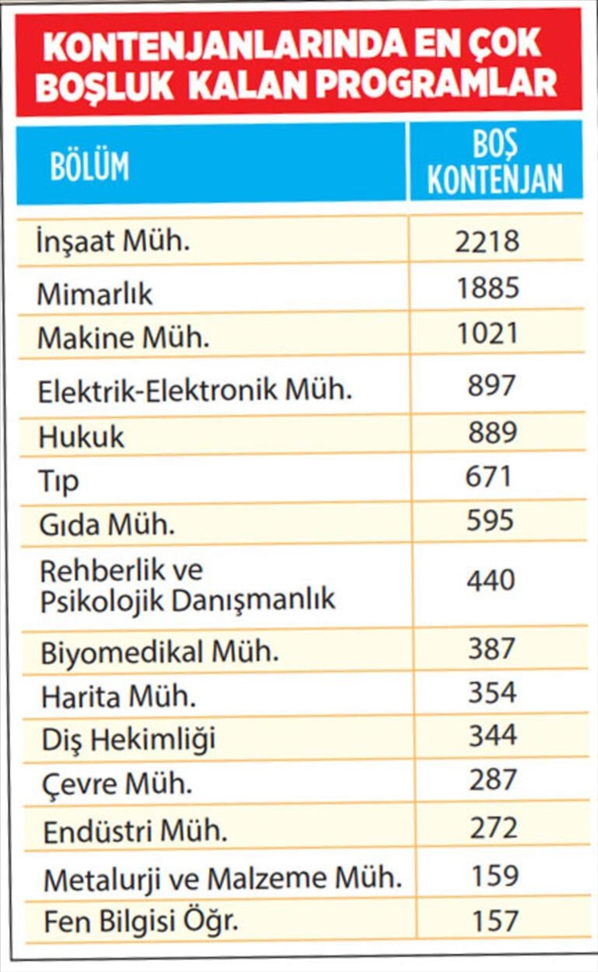 Üniversitelere kayıtlar başladı
