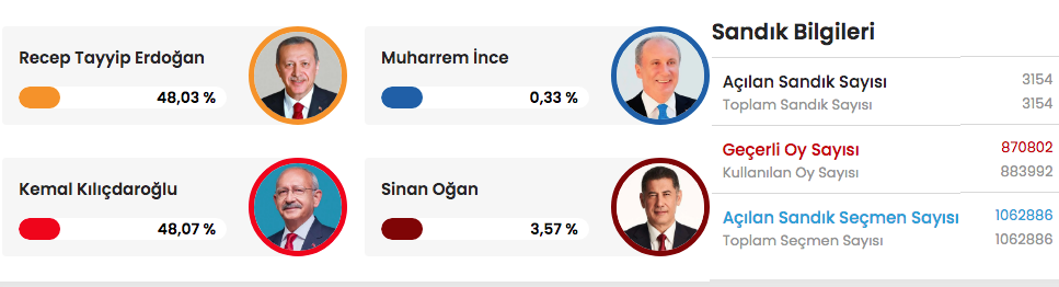 Hatay seçmeni tercihini oyladı